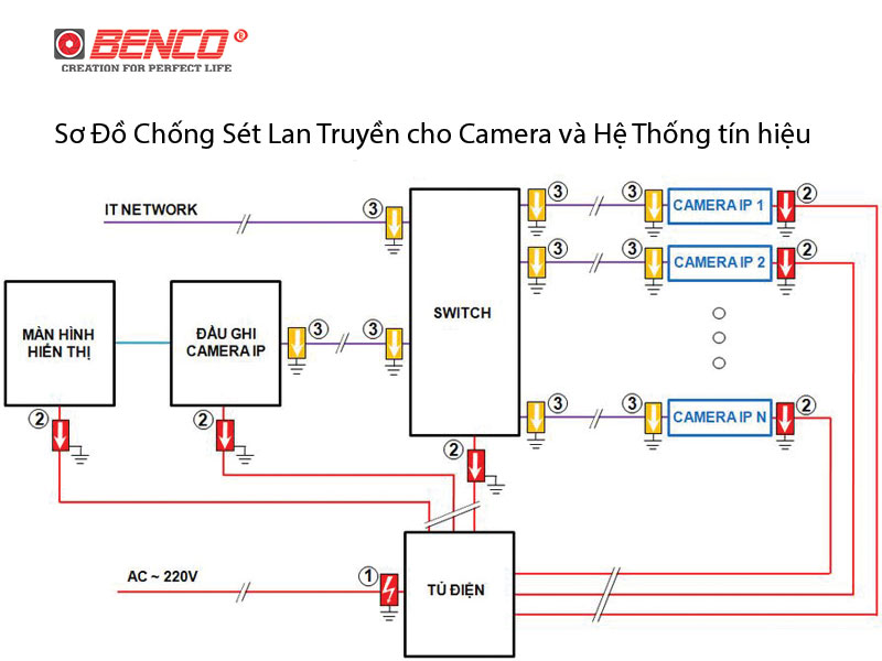 Chống sét lan truyền cho camera