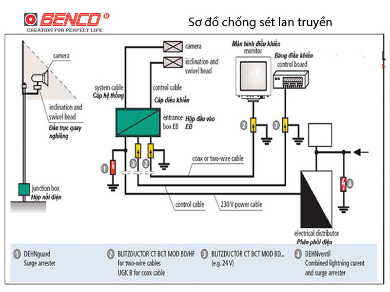 Chống Sét Lan Truyền Là Gì?