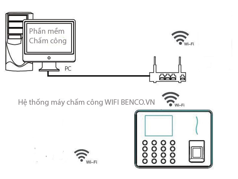 Máy chấm công wifi kết nối không dây