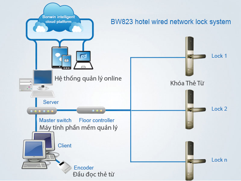 sơ đồ quản lý khách sạn doanh thu online qua điện thoại
