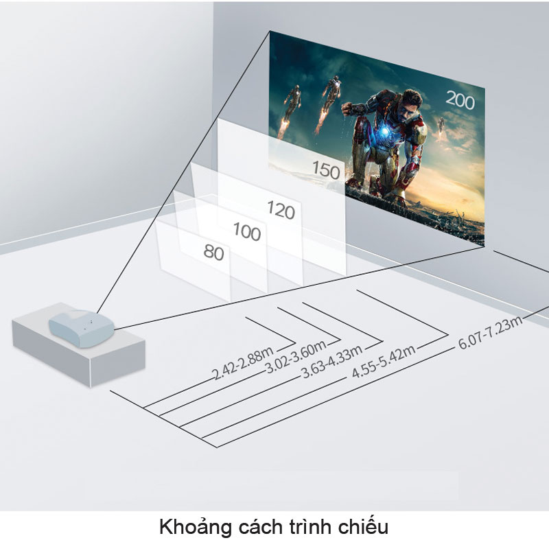 khoảng cách trình chiếu và kích thước màn chiếu 